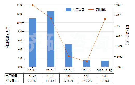2011-2015年9月中國錳礦砂及其精礦(包括以干重計(jì)含錳量在20%及以上的錳鐵礦及其精礦)(HS26020000)出口量及增速統(tǒng)計(jì) 2011-2015年9月中國錳礦砂及其精礦(包括以干重計(jì)含錳量在20%及以上的錳鐵礦及其精礦)(HS26020000)出口量及增速統(tǒng)計(jì)